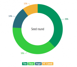 Seed round equity split nordics
