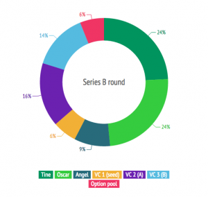 Series B round equity split nordcs